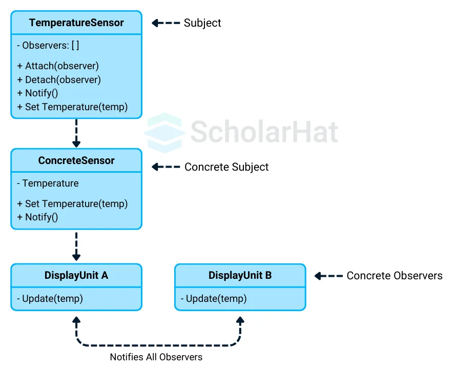 Observer Design Pattern example